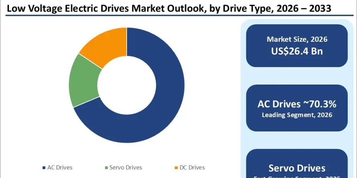 Low Voltage Electric Drives Market