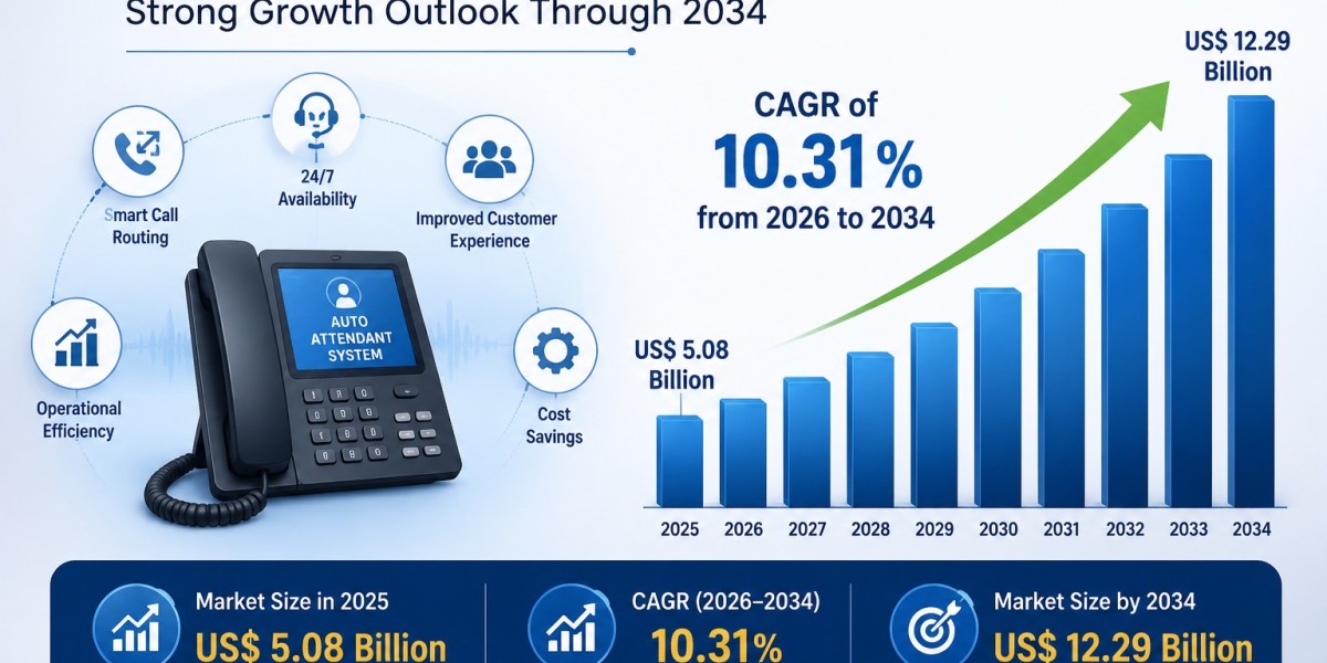 U.S. Auto Attendant Systems Market