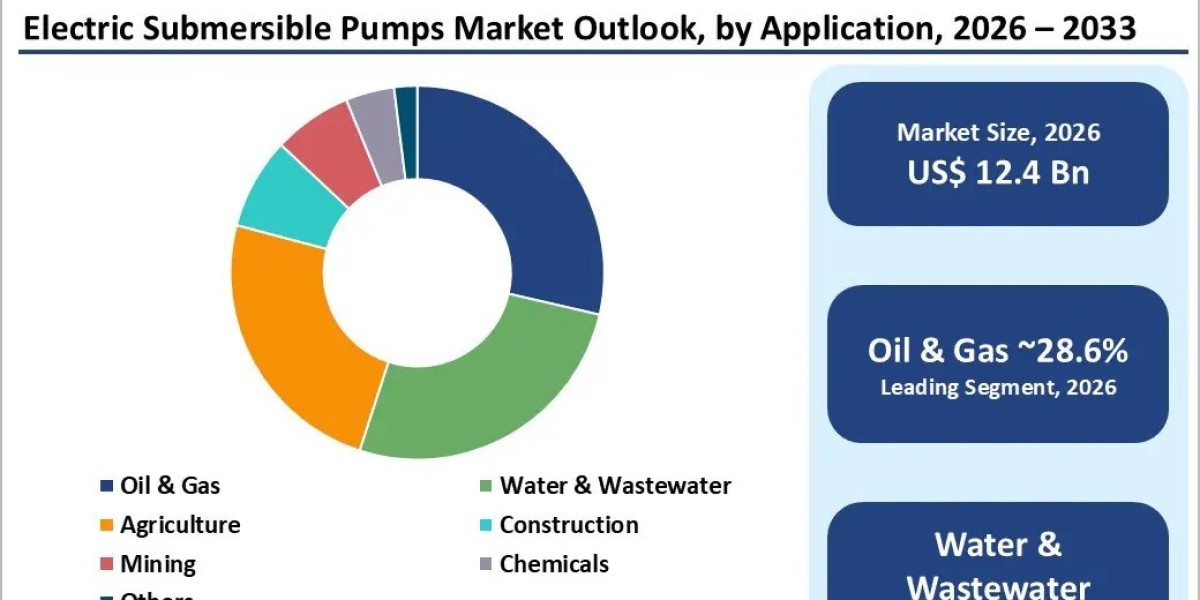 Electric Submersible Pumps Market