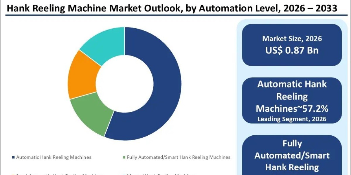 Hank Reeling Machine Market