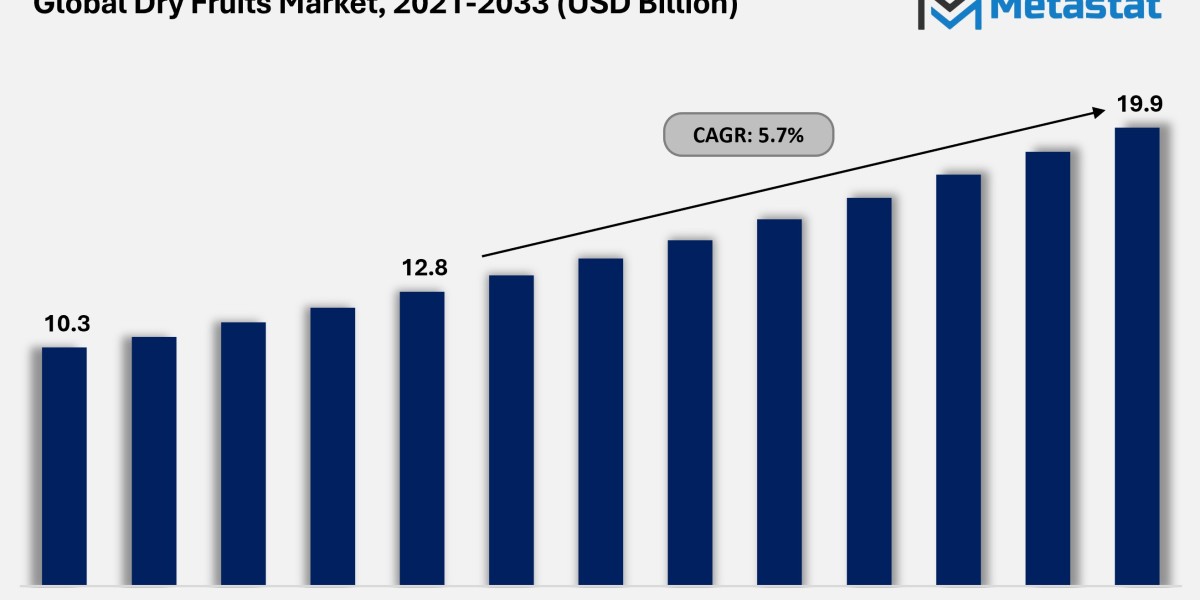 Dry Fruits Market Report by Product Type, Distr