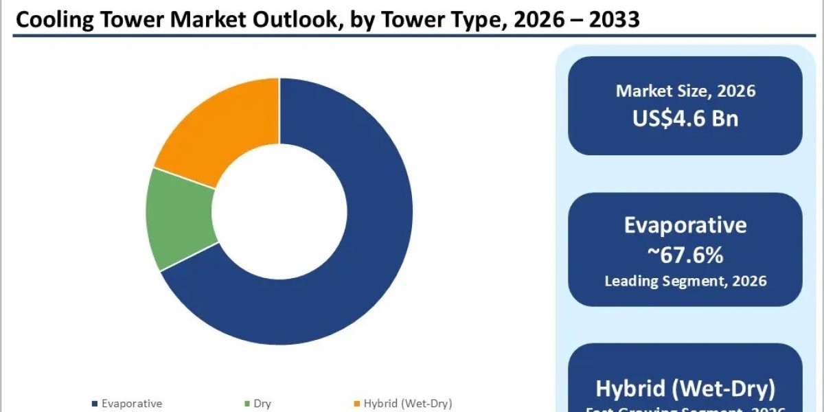 Cooling Tower Market