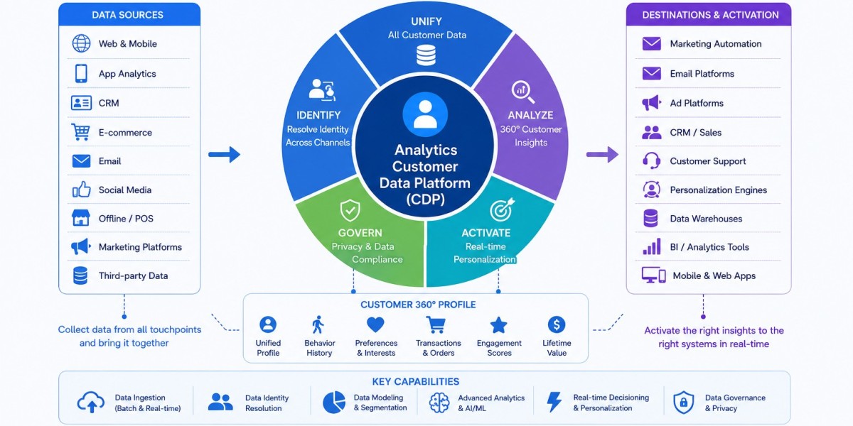How Analytics Customer Data Platforms Enable