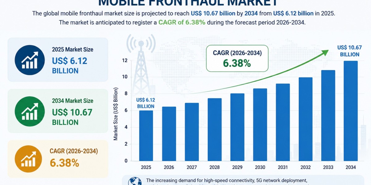 Mobile Fronthaul Market