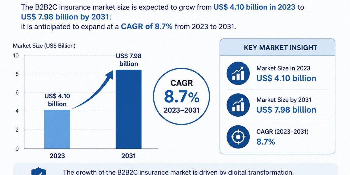 B2B2C Insurance Market Report 2031