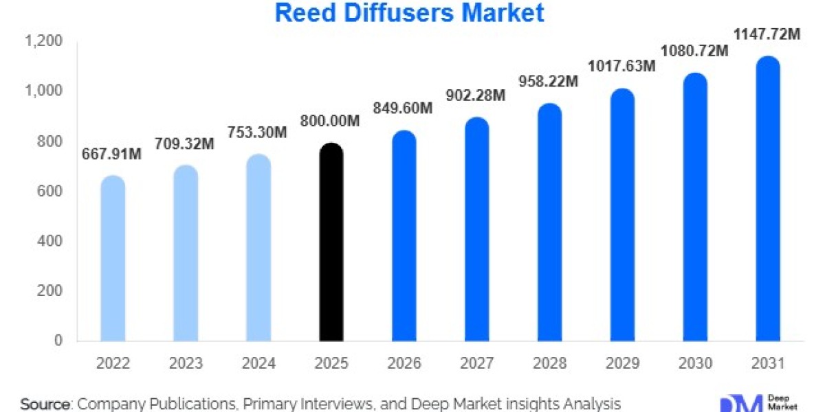 Reed Diffusers Market: Home Fragrance