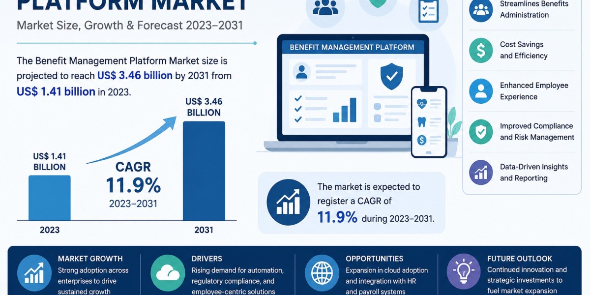 Benefit Management Platform Market