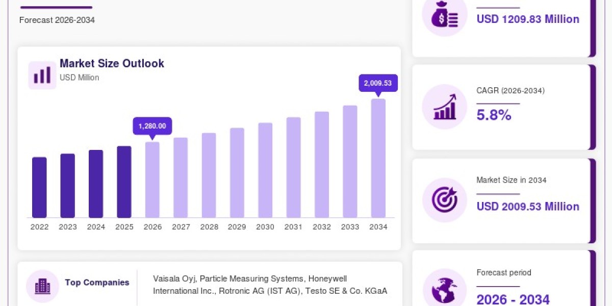 Datalogging Humidity Market 2026–2034: IoT, Wir