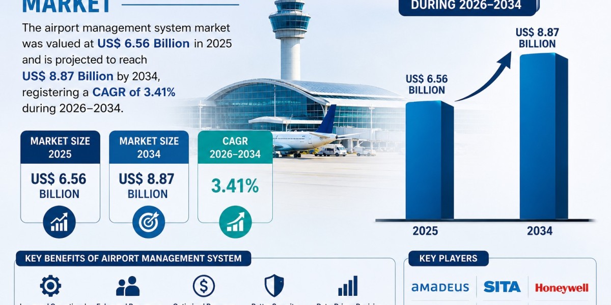 Airport Management System Market