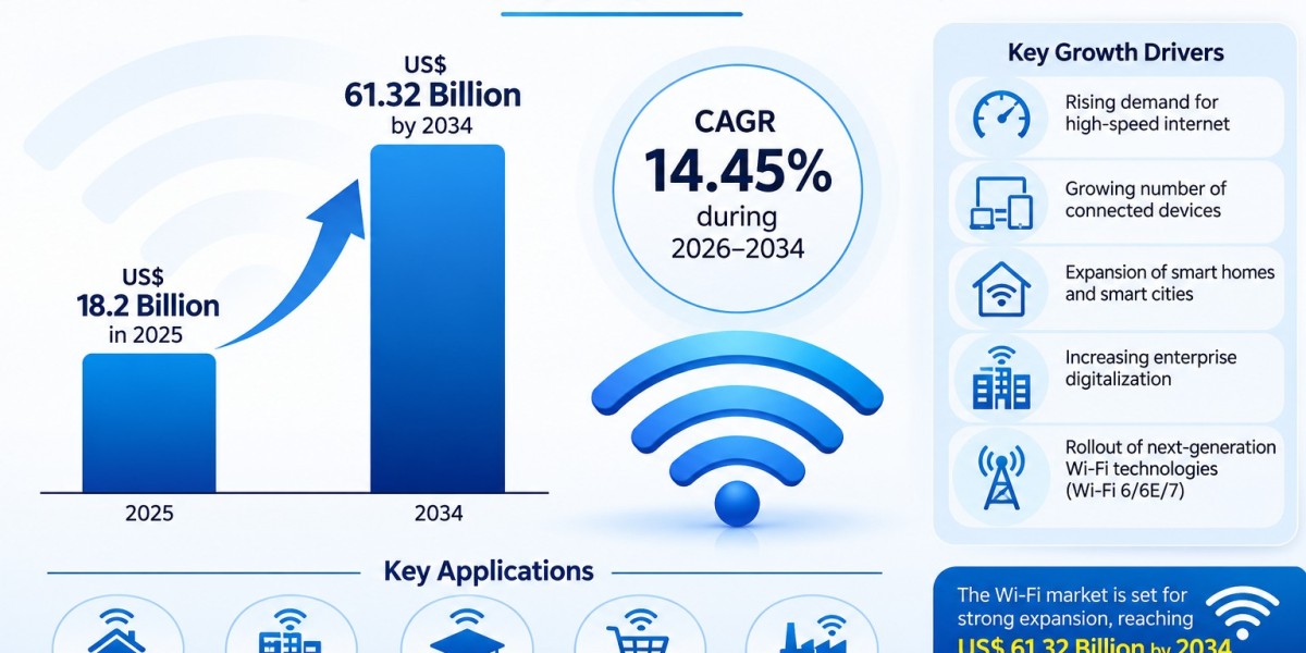 Wi-Fi Market