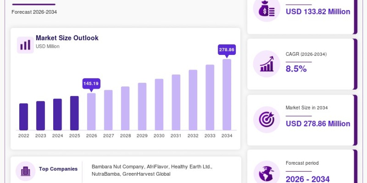 Bambara Bean Market Poised for 8.5% CAGR as Pla