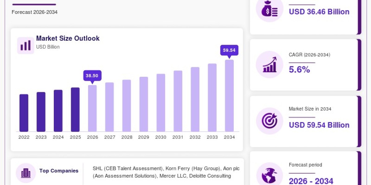 Corporate Assessment Services Market Outlook: A
