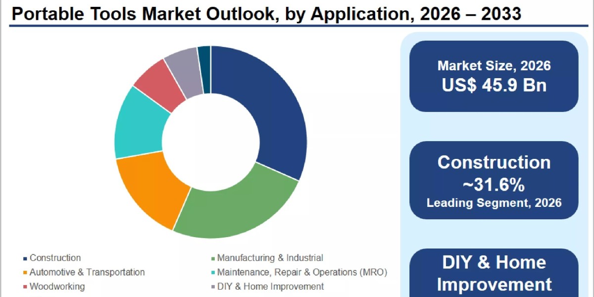 Portable Tools Market Manufacturers, Companies