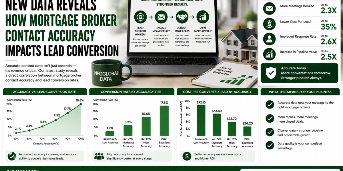 New Data Reveals How Mortgage Broker Contact