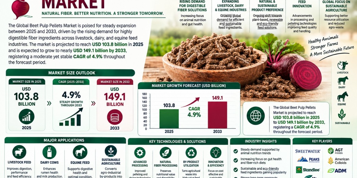 Beet Pulp Pellets Market: Dairy, Equine & Lives
