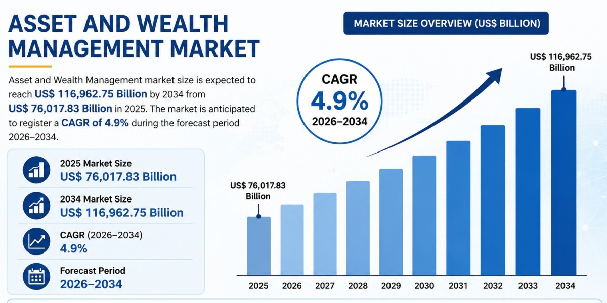 Asset and Wealth Management Market