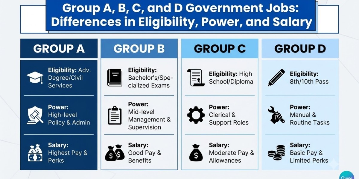 Group A, B, C and D Government Jobs