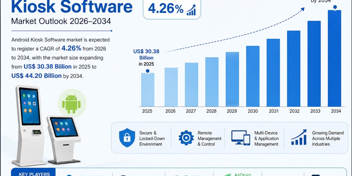 Android Kiosk Software Market