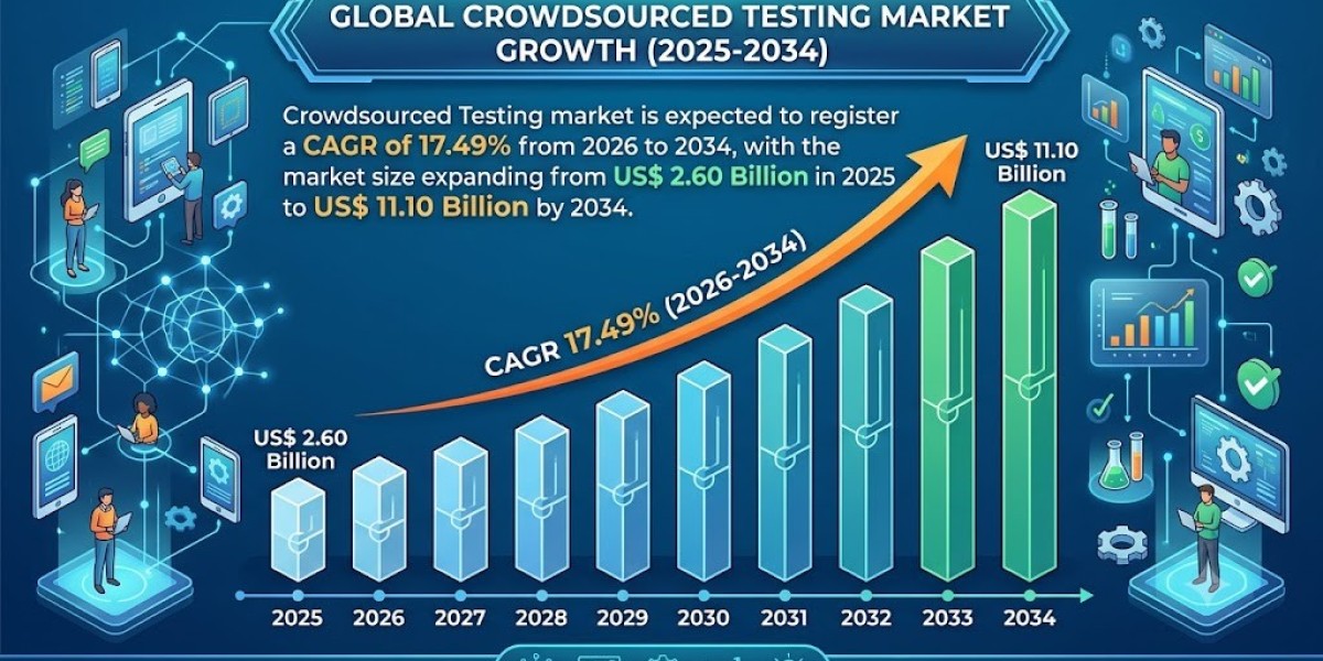 Crowdsourced Testing Market