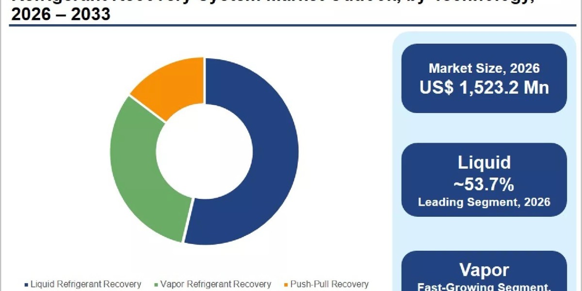 Refrigerant Recovery System Market Forecast,