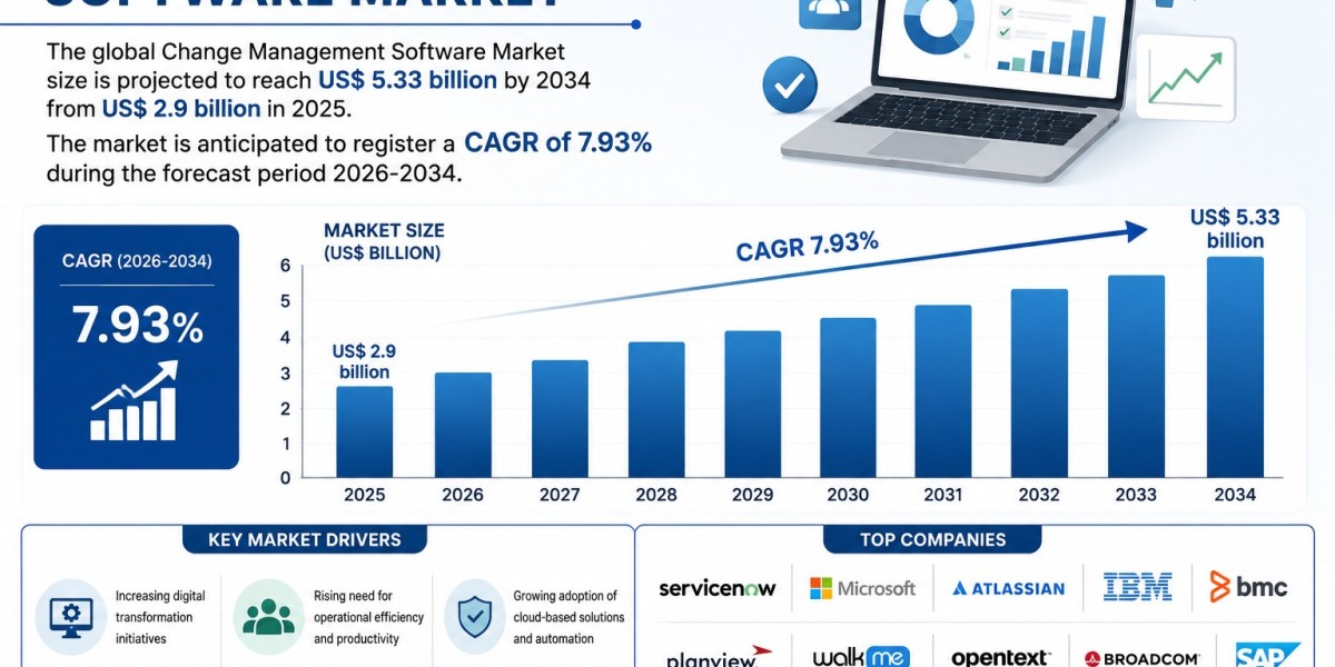 Change Management Software Market