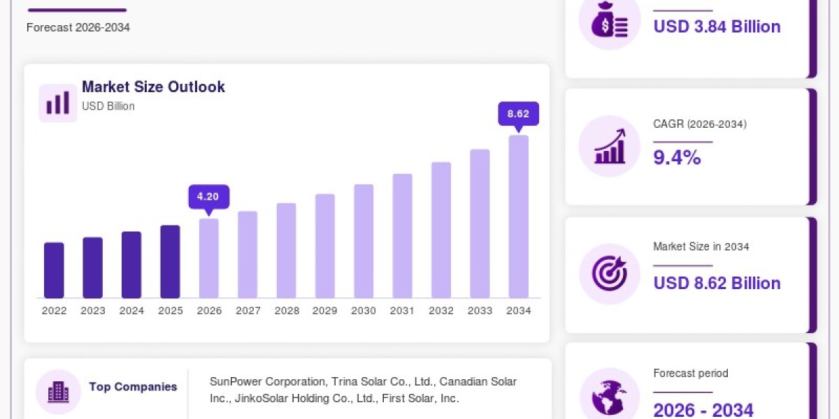 Solar Canopy Market Set to Reach USD 8.5 Billio