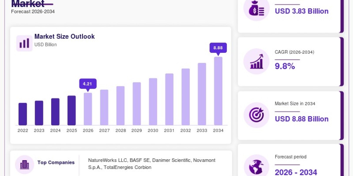 Biodegradable Polymer Composite Market Growth: