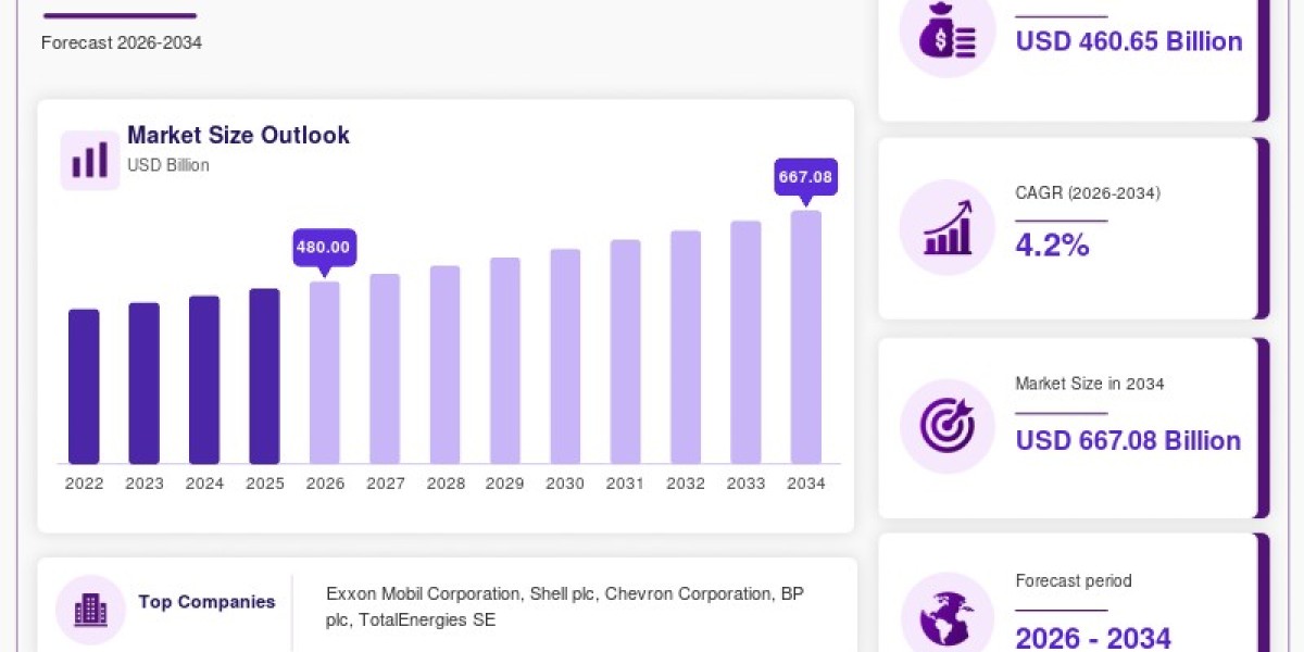 Heating Fuels Market Outlook 2026–2034: Demand,