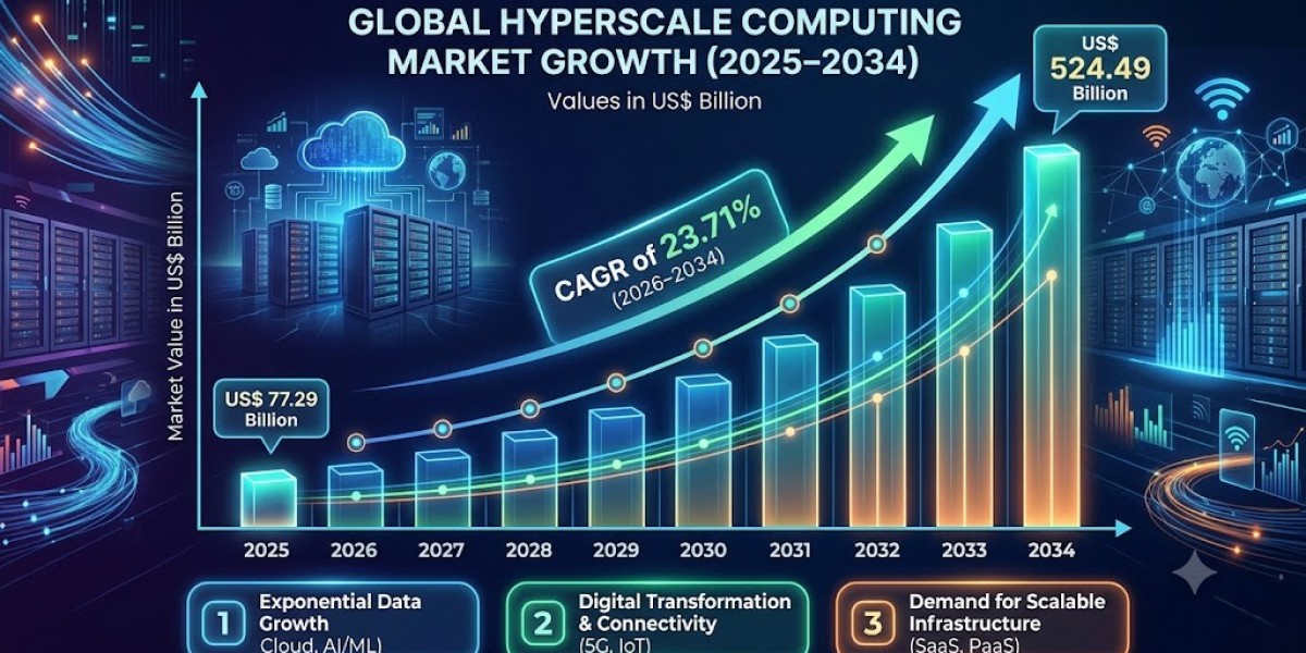 Hyperscale Computing Market
