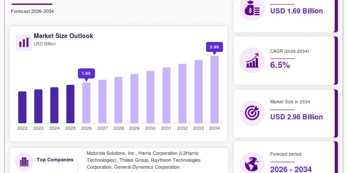 Radio Modem Market Growth Outlook: Opportunitie