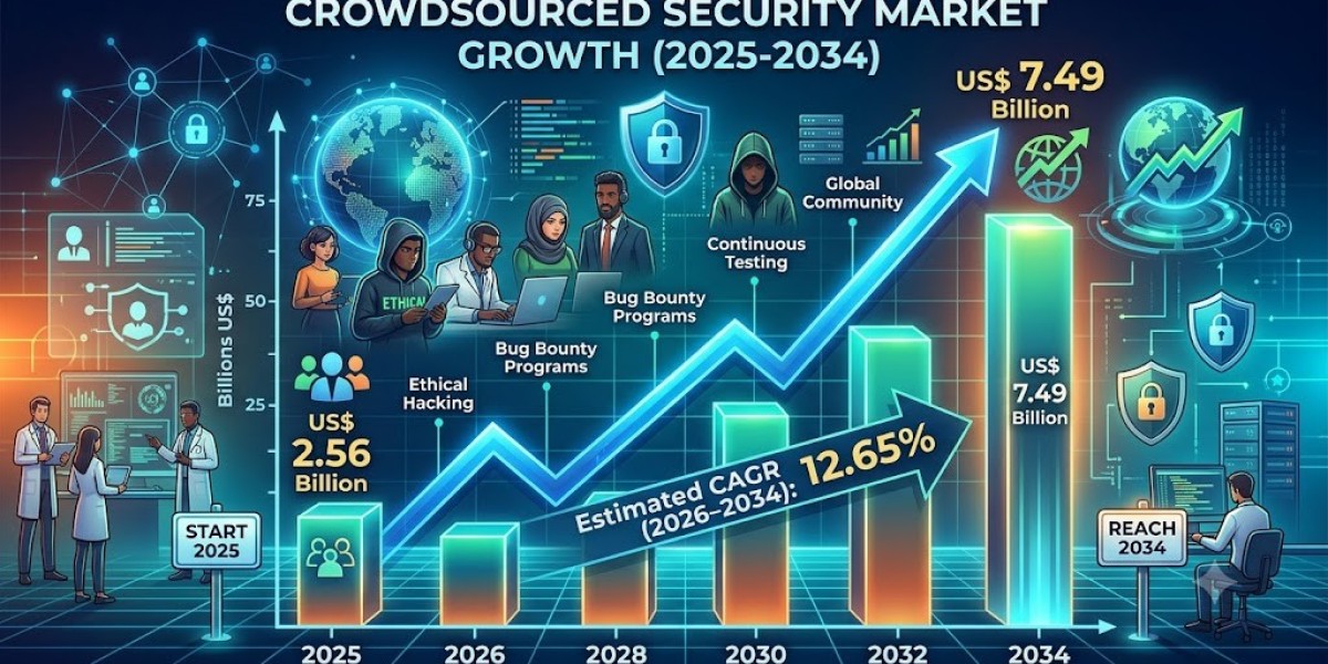 Crowdsourced Security Market