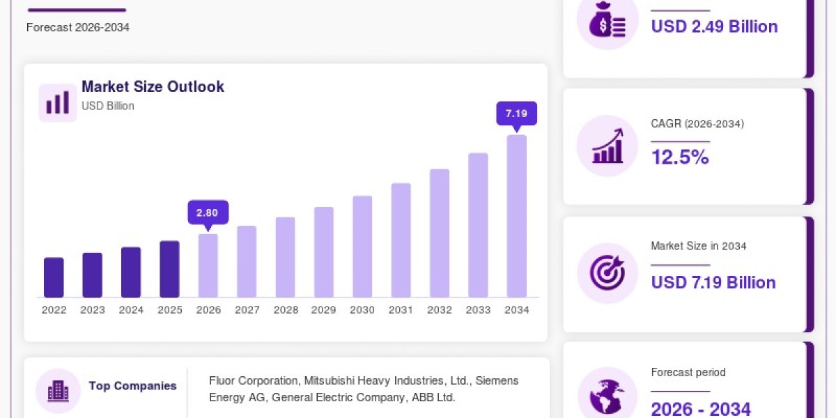 CCS in Power Generation Market to Grow at 12.5%