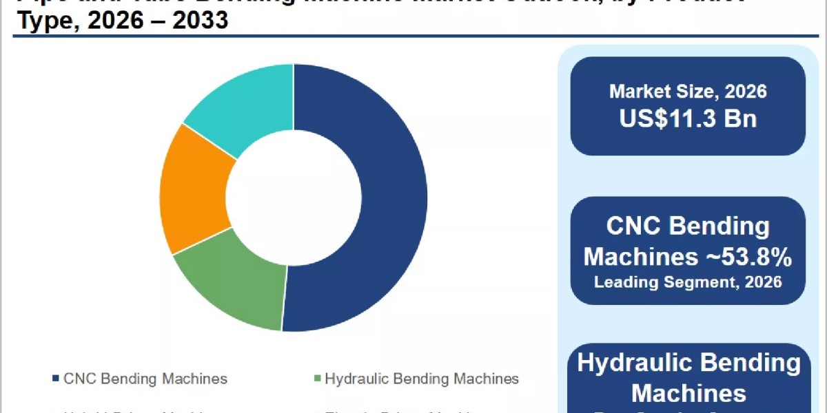 Pipe and Tube Bending Machine Market Size