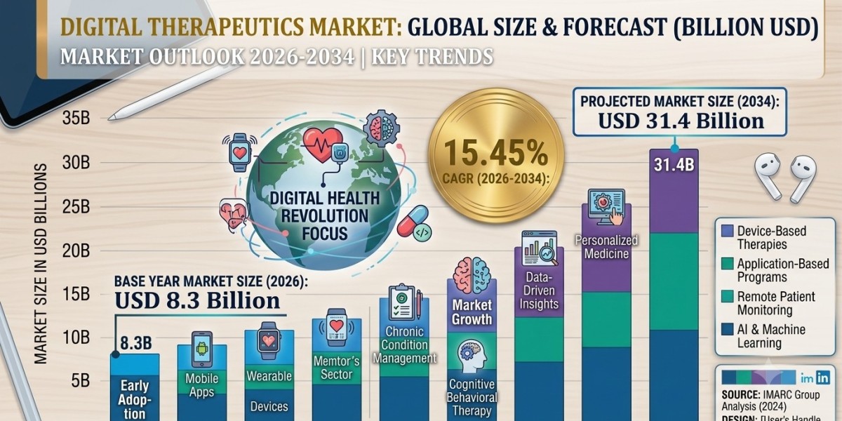 Digital Therapeutics Market Size 2026-2034