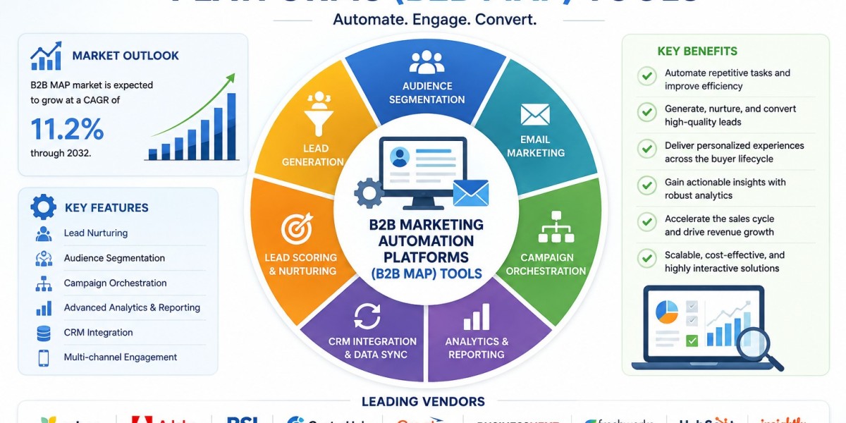 B2B Marketing Automation Platforms (B2B MAP)