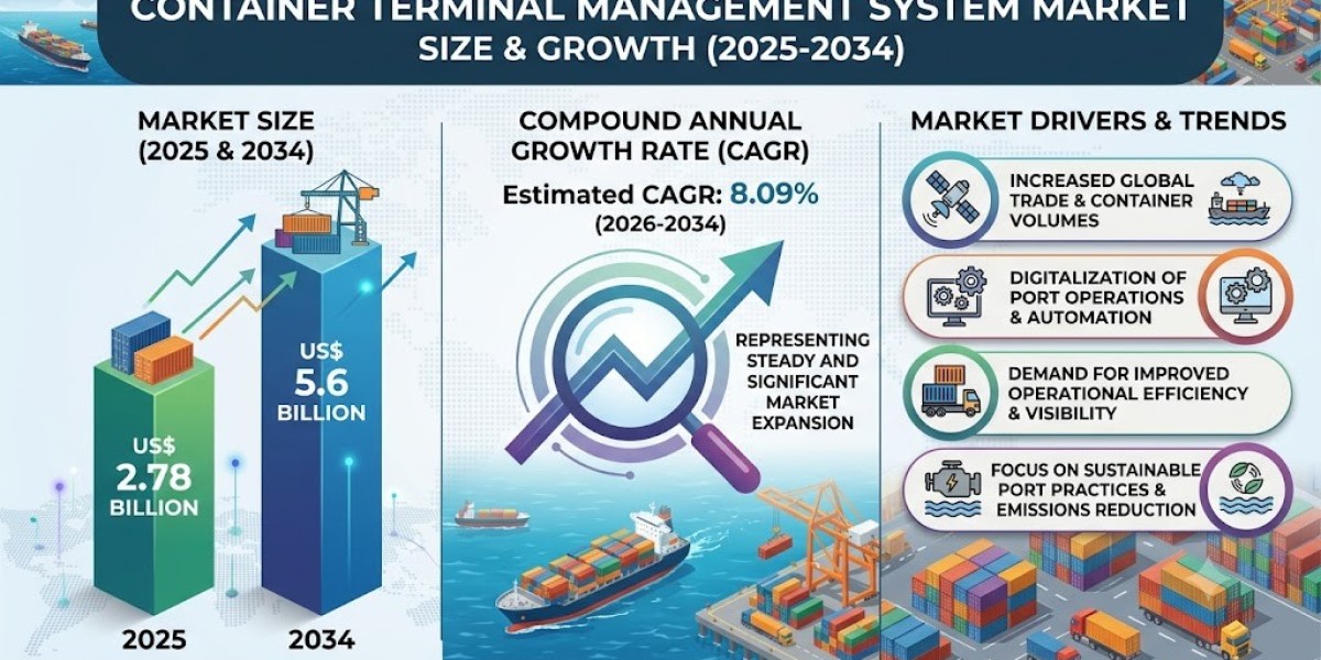 Container Terminal Management System Market