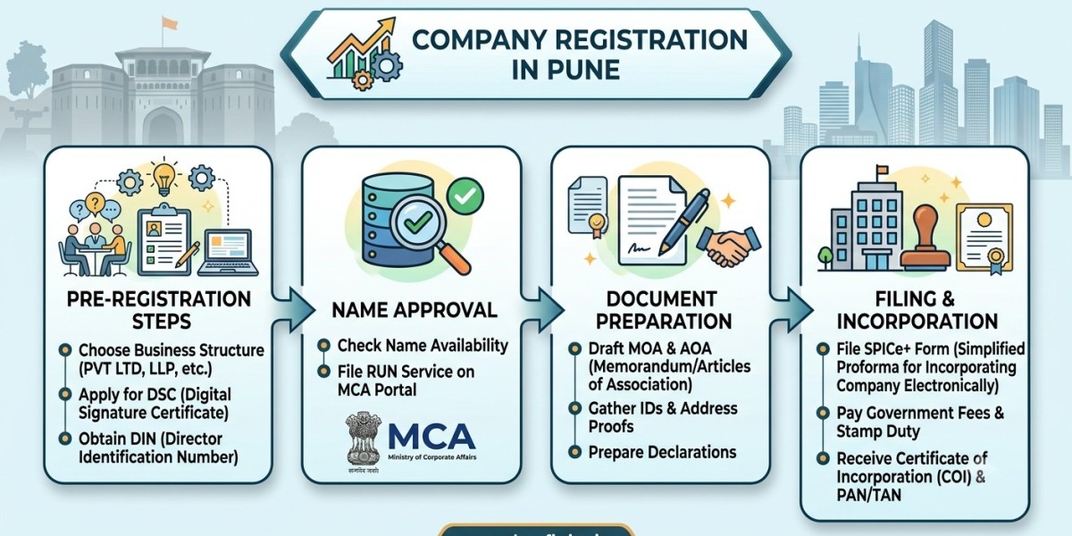 Company Incorporation in Pune: Steps Entreprene