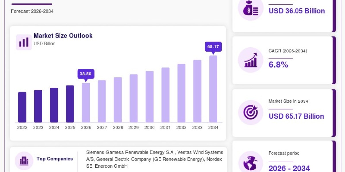 Wind Farm Operation Market Outlook 2026–2034: R