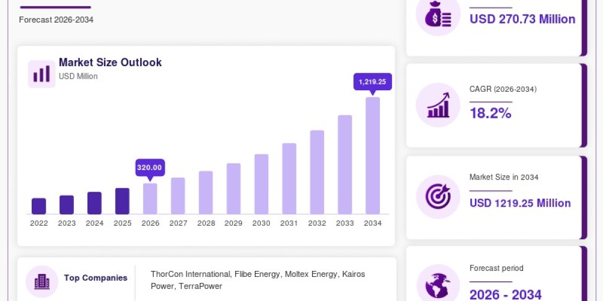 Thorium Reactor Market 2026–2034: The Next Big