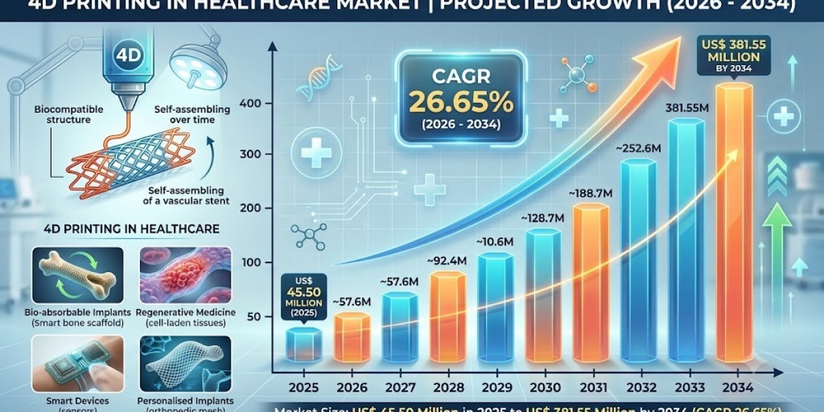 4D Printing in Healthcare Market