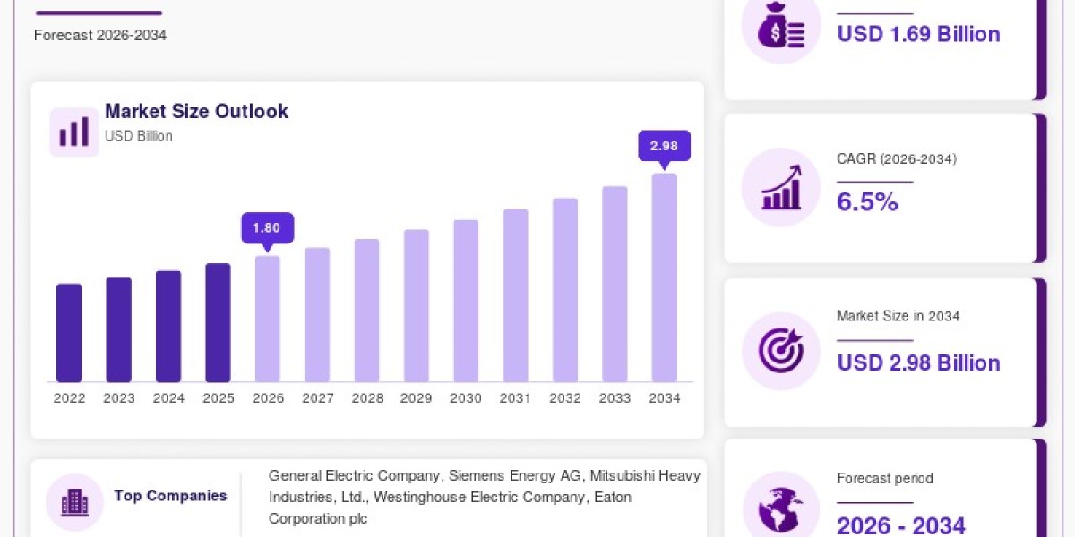 Generator for Nuclear Power Market Growth: Safe