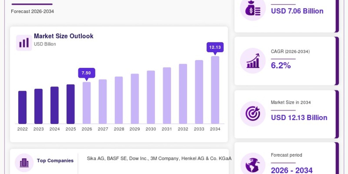 Polyurethane Sealant Market Surges Toward USD 1